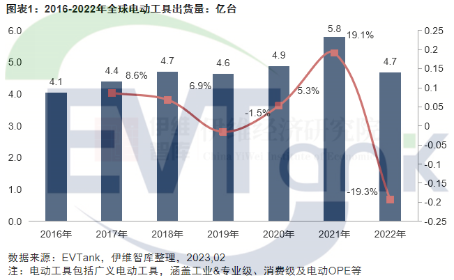 中国电动工具行业发展白皮书（2023年）