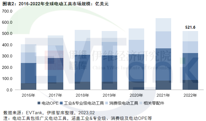 中国电动工具行业发展白皮书（2023年）