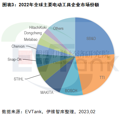 中国电动工具行业发展白皮书（2023年）
