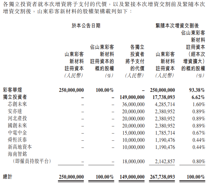 彩客新能源：山东彩客新材料获注资1.49亿 分拆上市或提速