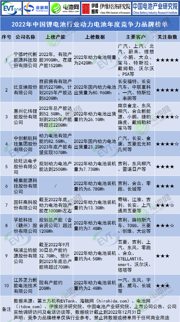 2022年中国锂电池行业动力电池年度竞争力品牌榜单