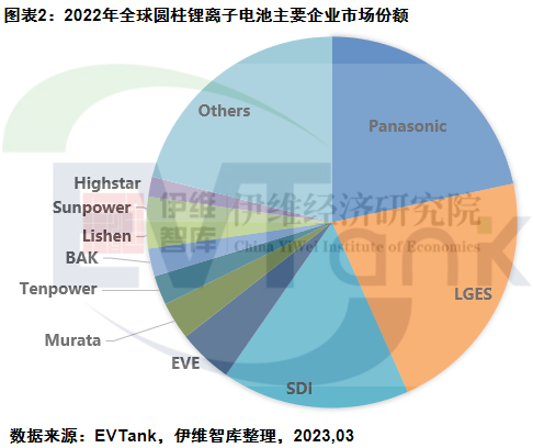 中国圆柱锂离子电池行业发展白皮书（2023年）