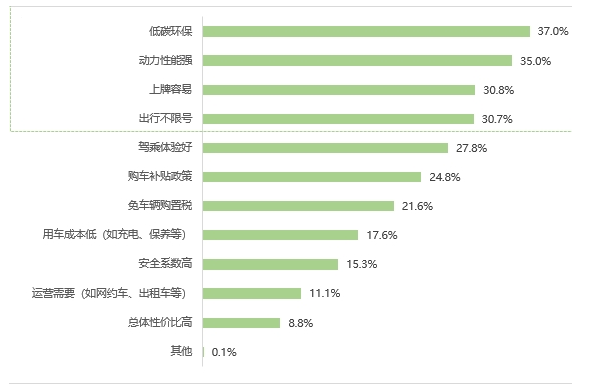 消费者选购使用新能源电动汽车的原因