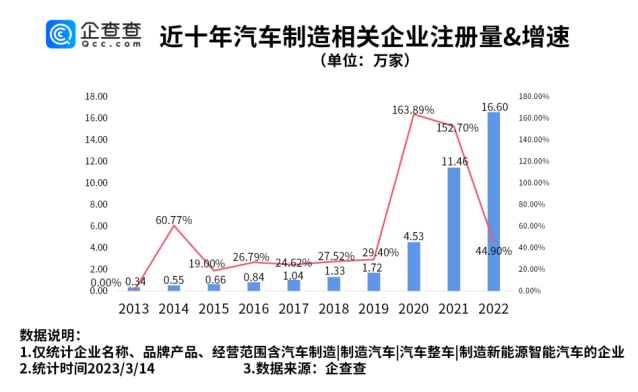 近3年我国汽车制造相关企业新注册量增势明显