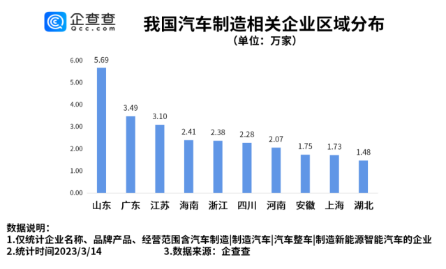 汽车制造相关企业区域分布：山东最多