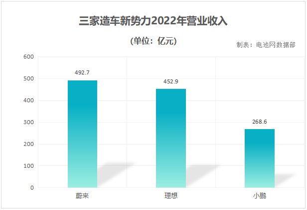 三家造车新势力2022年营业收入