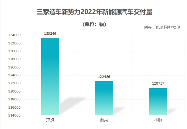 三家造车新势力2022年新能源汽车交付量