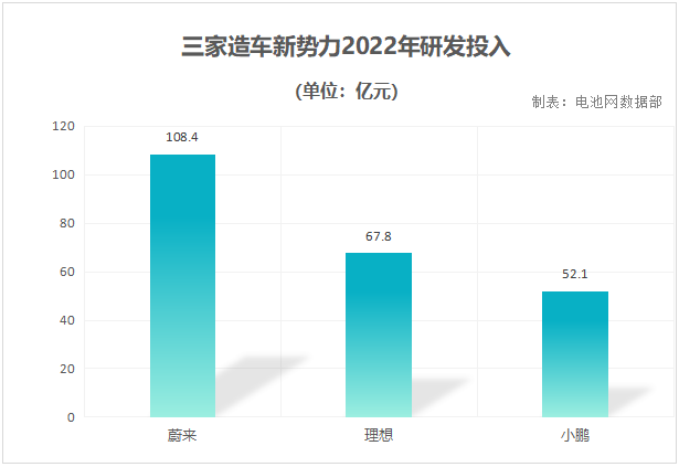 三家造车新势力2022年研发投入