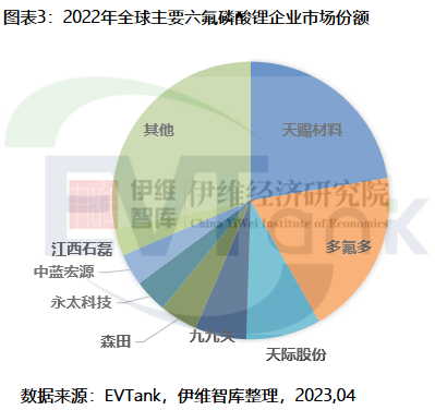 2022年全球六氟磷酸锂市场规模达419.9亿 今年或大幅下滑