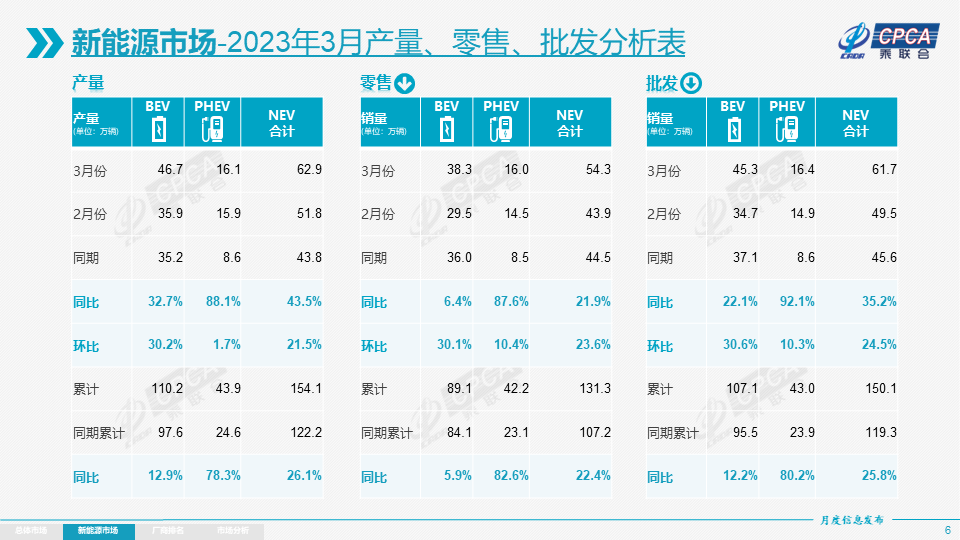 乘联会2023年3月份全国乘用车市场分析