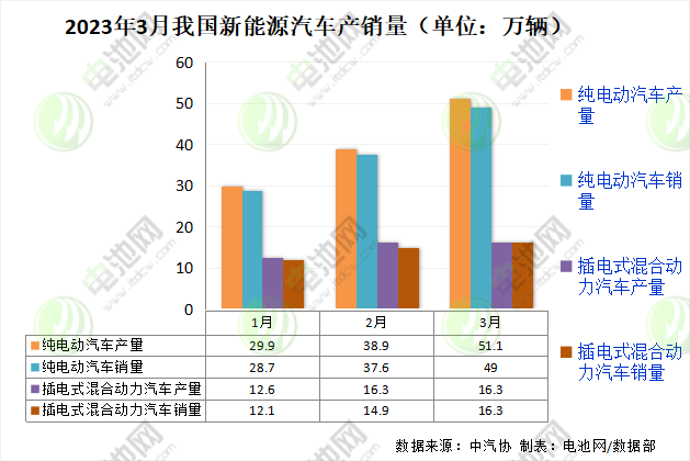 2023年3月我国新能源汽车产销量