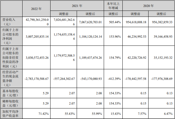 湖南裕能近三年主要会计数据和财务指标（单位：元）