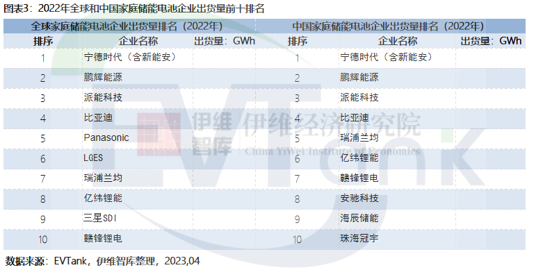 2022年全球家庭储能新增装机量达15.6GWh 欧洲仍是最大应用市场