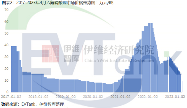 2022年全球六氟磷酸锂市场规模达419.9亿 今年或大幅下滑