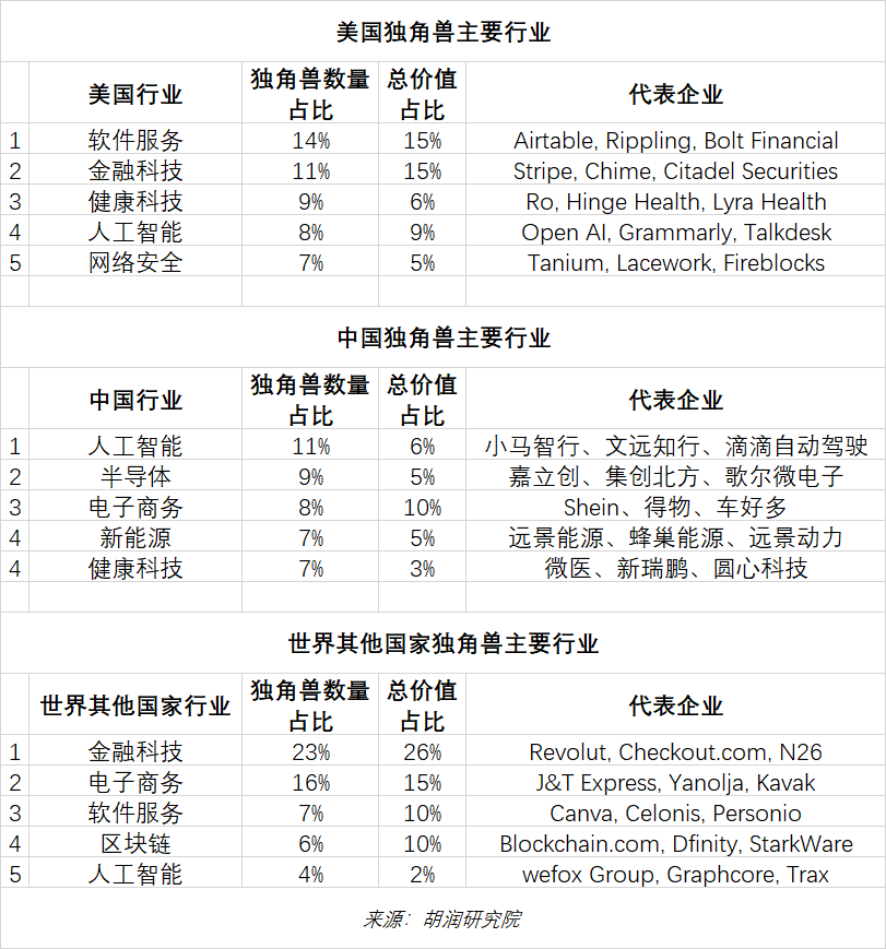 美国、中国和世界其他国家独角兽主要行业