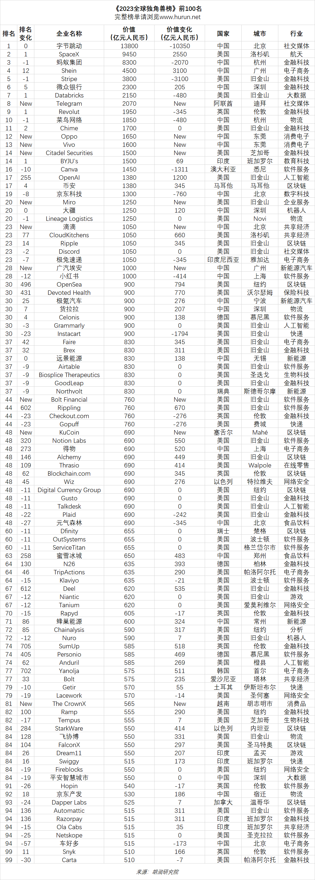 《2023全球独角兽榜》前100名