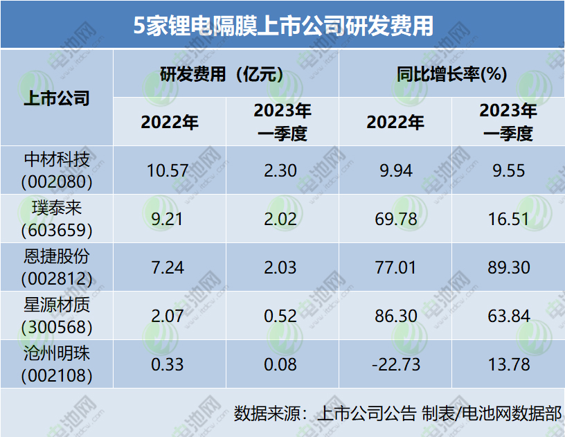 5家锂电隔膜上市公司研发费用