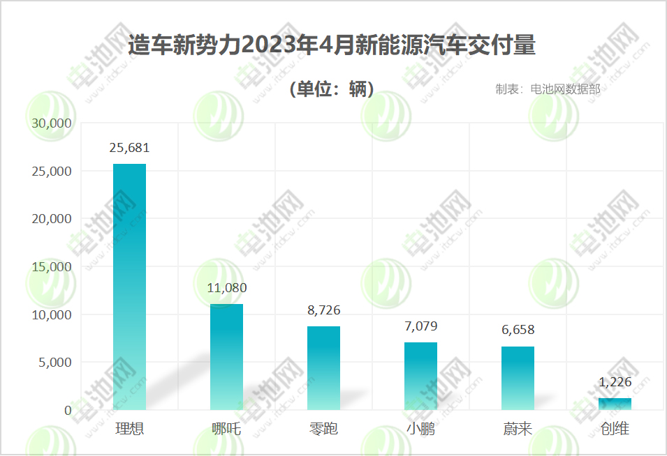 4月新能源车销量战报：“蔚小理”分化严重 埃安月销再破4万