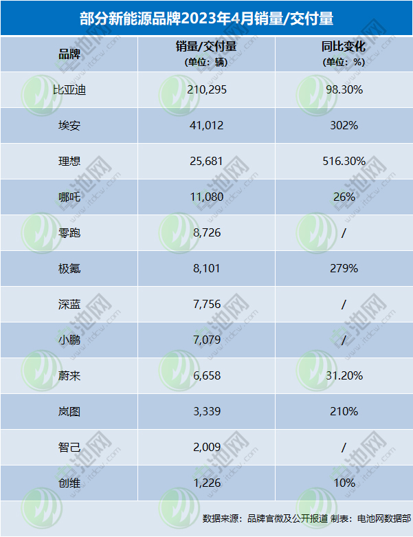 4月新能源车销量战报：“蔚小理”分化严重 埃安月销再破4万