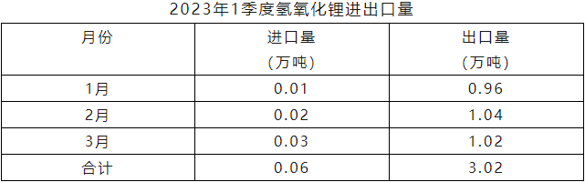 2023年一季度氢氧化锂进口量