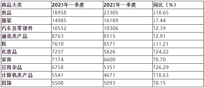  投诉量居前十位的商品（单位：件）