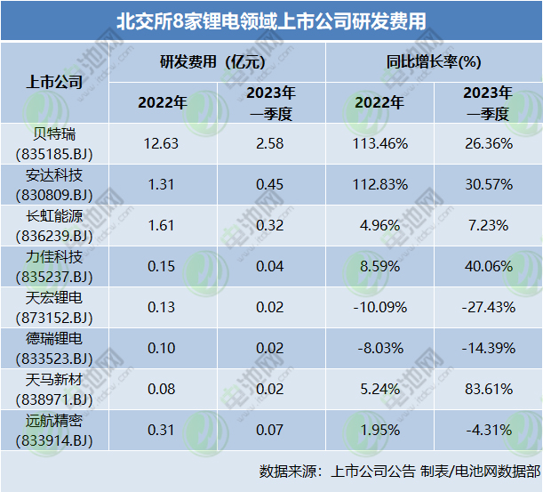 北交所8家锂电领域上市公司2023年一季度业绩