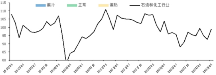 图 石油和化工行业景气指数运行趋势（历史平均水平 = 100）