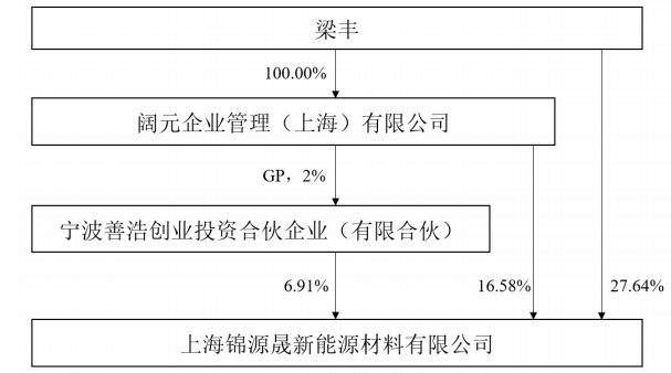 锦源晟的股权控制关系