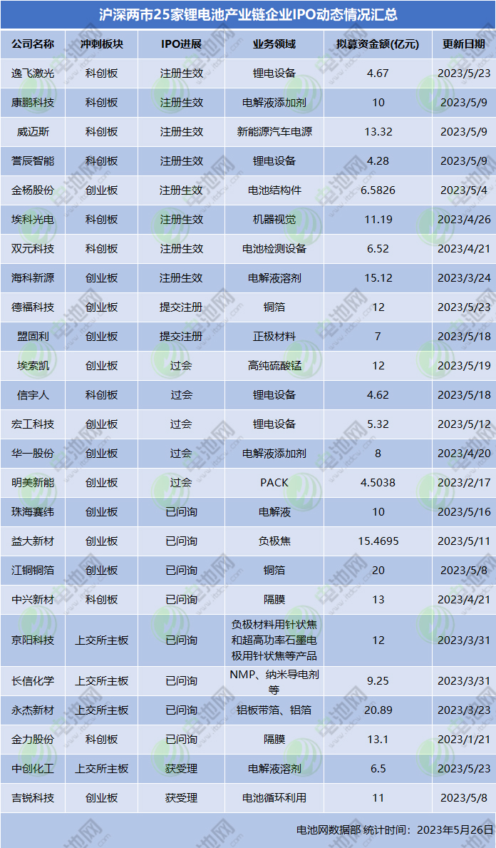 沪深两市25家锂电池产业链企业IPO动态情况汇总