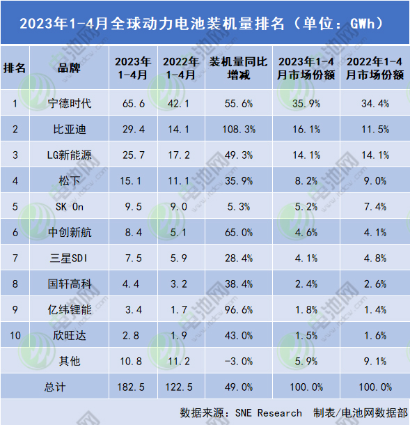 2023年1-4月全球动力电池装机量排名