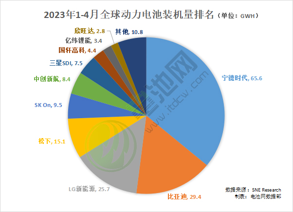 2023年1-4月全球动力电池装机量排名