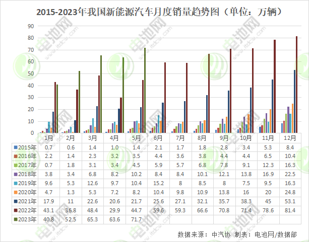 2015-2023年我国新能源汽车月度销量趋势图 2015-2023年我国新能源汽车月度销量趋势图