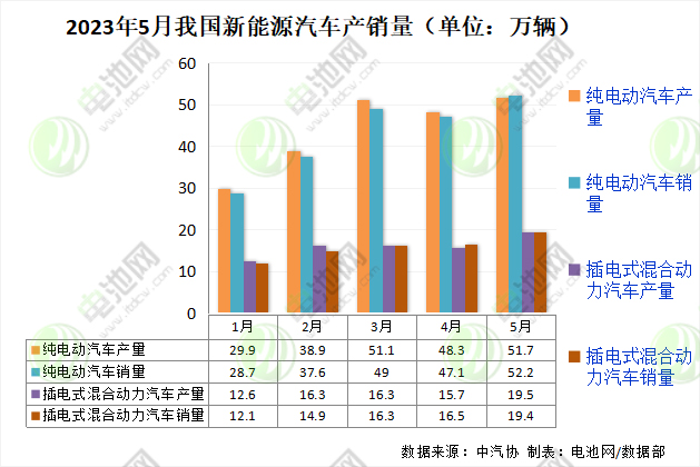 2023年5月我国新能源汽车产销量 2023年5月我国新能源汽车产销量