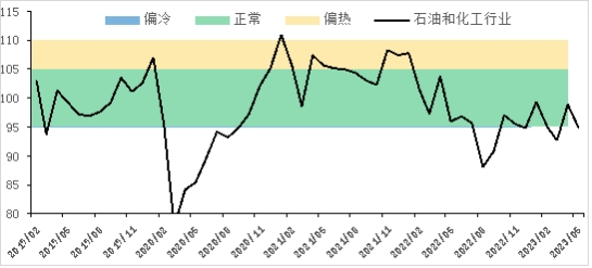 图1 石油和化工行业景气指数运行趋势（历史平均水平=100）