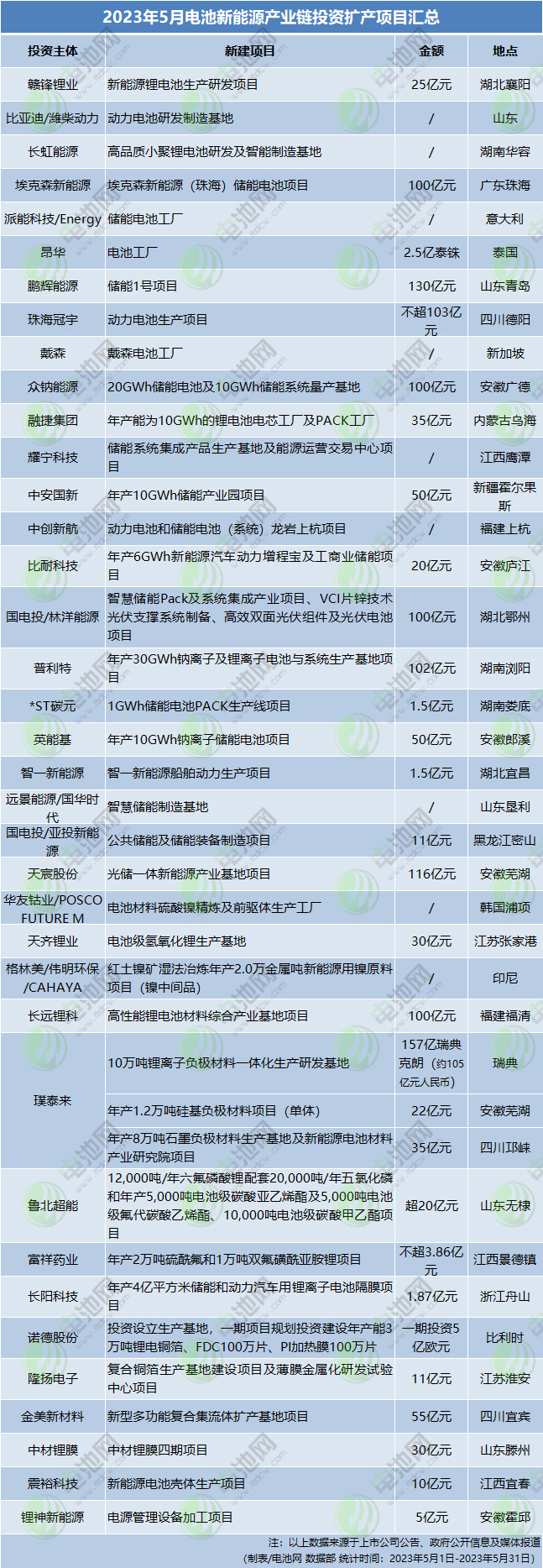 2023年5月电池新能源产业链投资扩产项目汇总