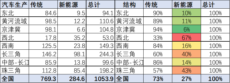 崔东树：全国新能源车产业布局集中化趋势明显 需优化空间布局.png