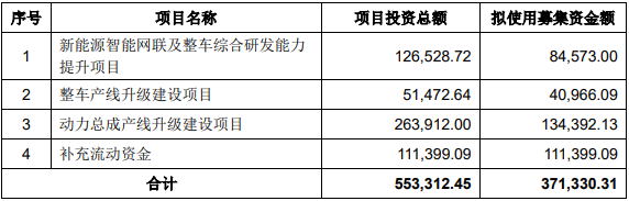 一汽解放拟定增募投项目情况（单位：万元）