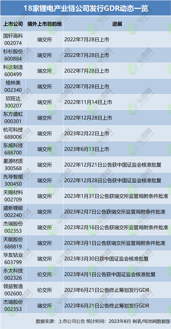 18家锂电产业链公司发行GDR动态一览
