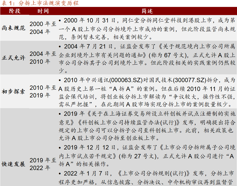 分拆上市法规演变历程 图/招商证券