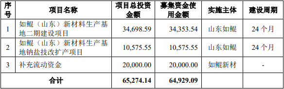 如鲲新材IPO募集资金使用计划（单位：万元）