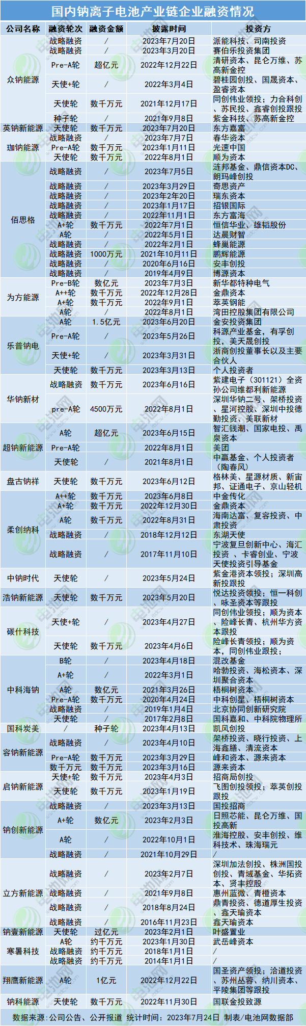 国内钠离子电池产业链企业融资情况