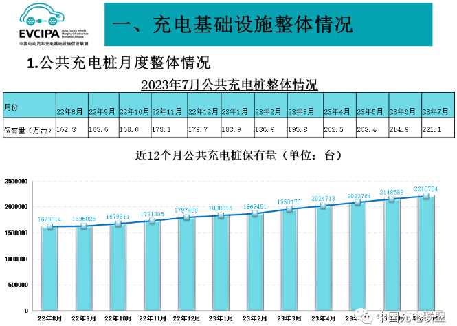 公共充电基础设施运行情况