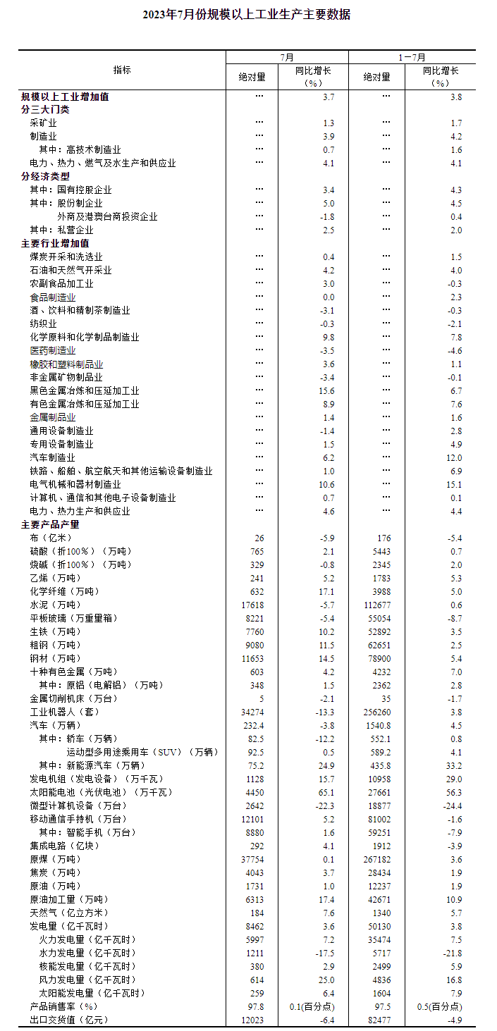 2023年7月份规模以上工业生产主要数据
