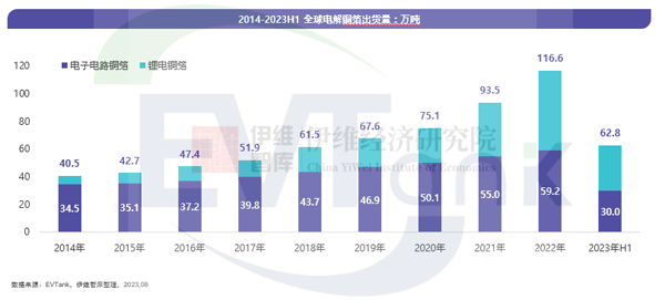 《中国铜箔行业发展白皮书（2023年）》