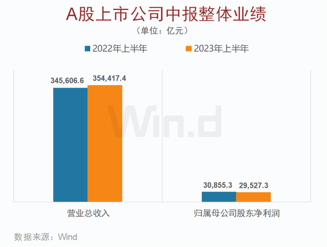 A股上市公司业绩