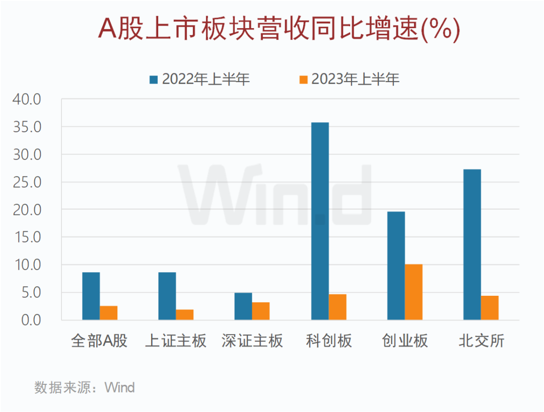 A股上市公司分板块业绩