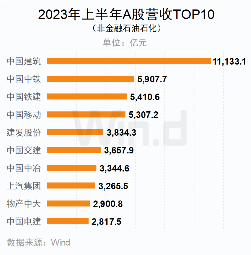 2023年上半年A股营收TOP10（非金融石油石化）企业