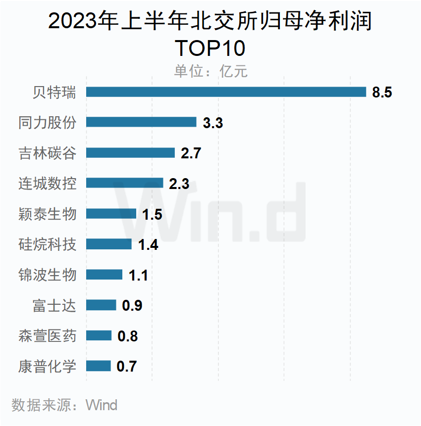 2023年上半年北交所归母净利润TOP10企业