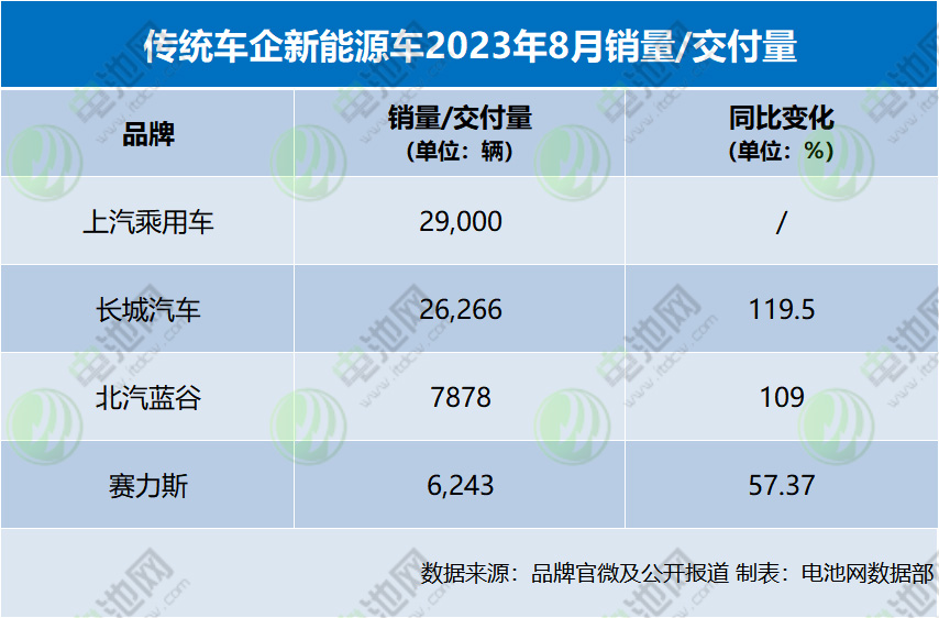 传统车企新能源车2023年8月销量/交付量