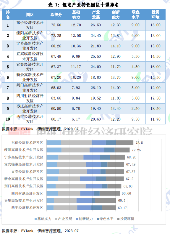 《中国锂电产业特色园区十强研究报告（2023）》